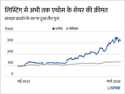 लक्ज़री घड़ियों का ये रिटेलर अपना रेवेन्यू 10x बढ़ाएगा!