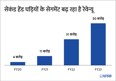 लक्ज़री घड़ियों का ये रिटेलर अपना रेवेन्यू 10x बढ़ाएगा!