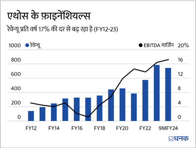 लक्ज़री घड़ियों का ये रिटेलर अपना रेवेन्यू 10x बढ़ाएगा!