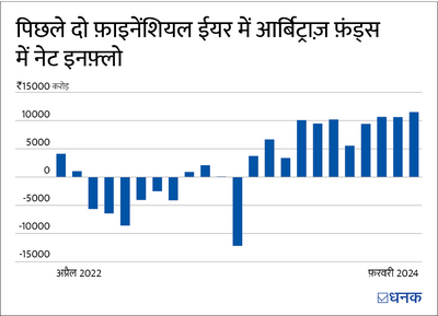 आर्बिट्राज फ़ंड क्यों ज़्यादा लोकप्रिय हो रहे हैं?