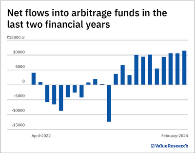 Why are arbitrage funds growing in popularity?